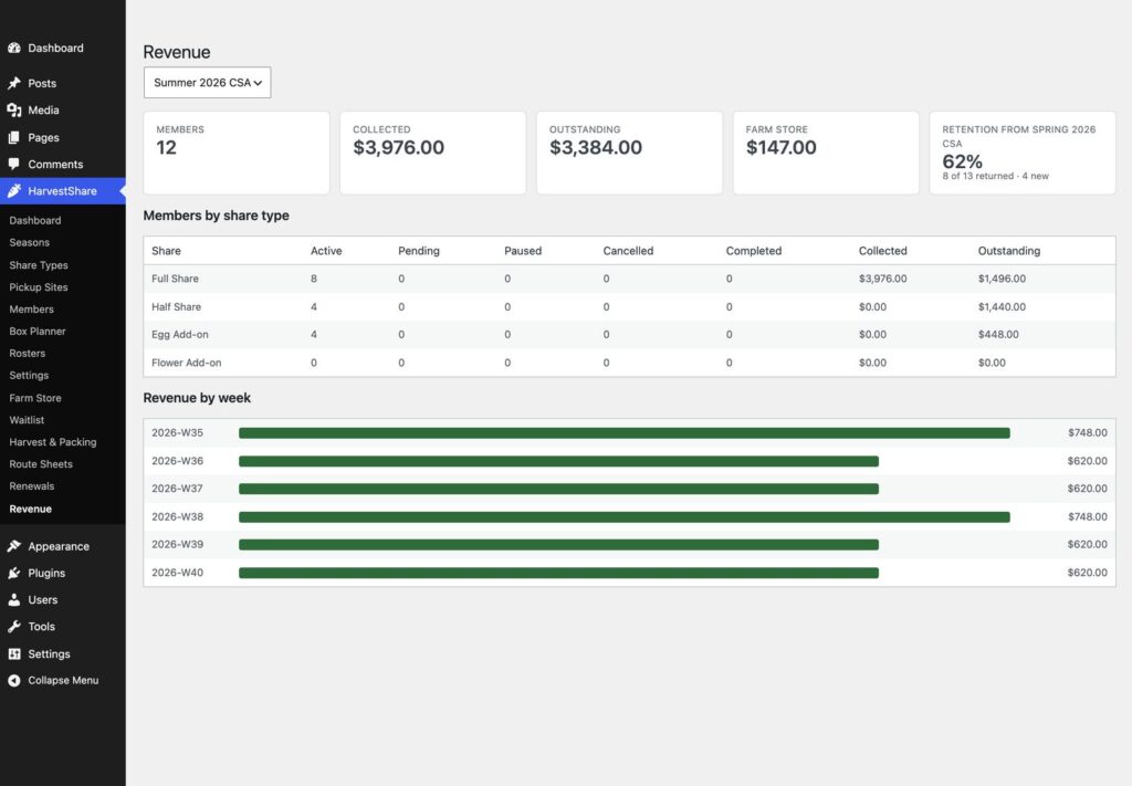 HarvestShare, The revenue dashboard (Pro): members by share type, retention and revenue by week.